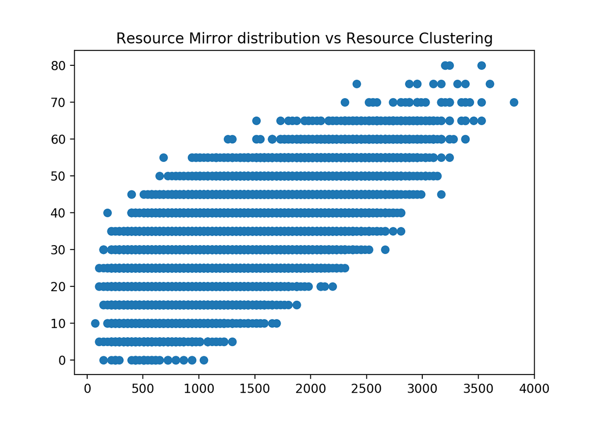 resource-distribution-vs-resource-clustering-board-game-analysis